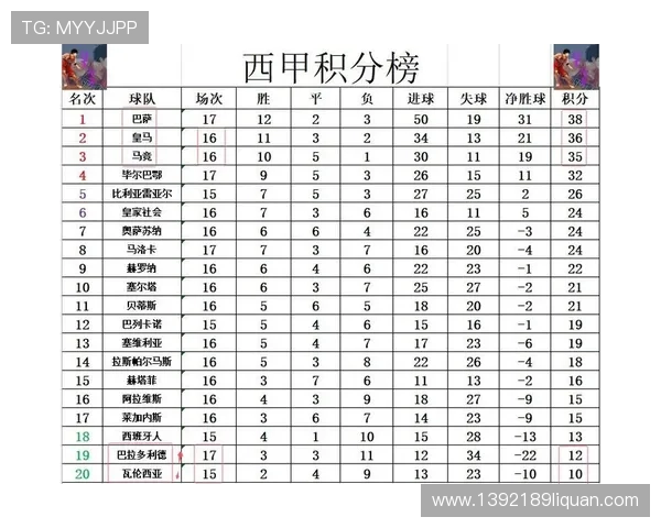 西甲冠军十年积分榜球队表现及荣誉统计 西甲冠军十年积分榜球队表现及荣誉统计
